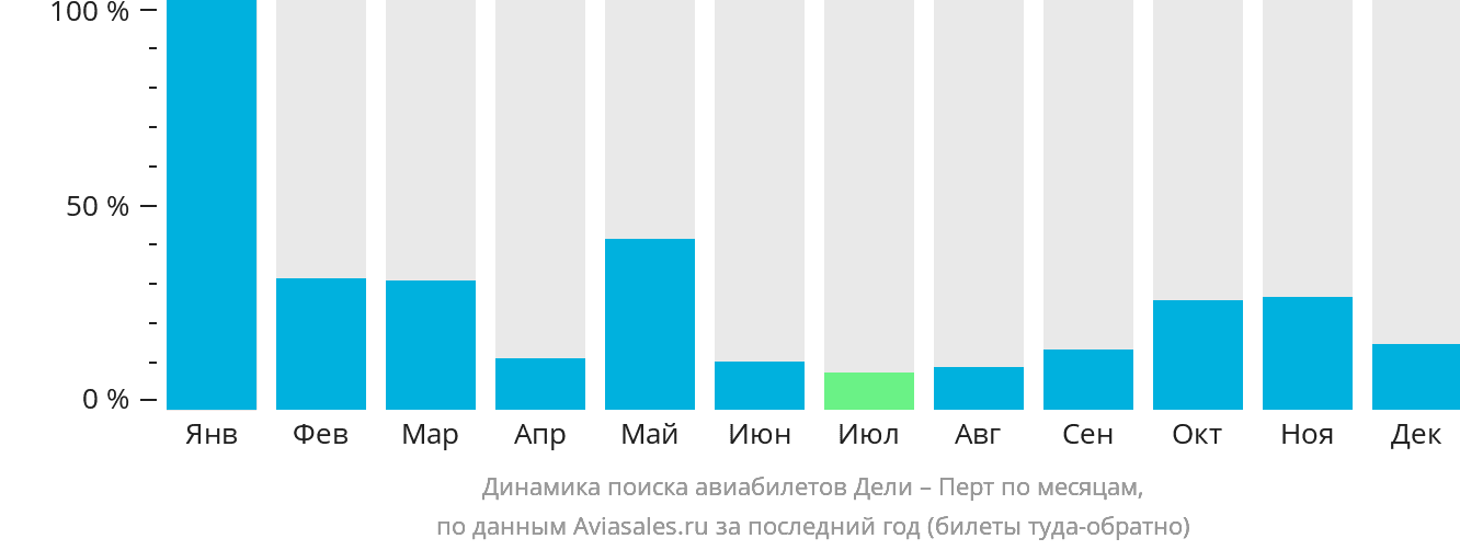 Динамика поиска авиабилетов из Дели в Перт по месяцам