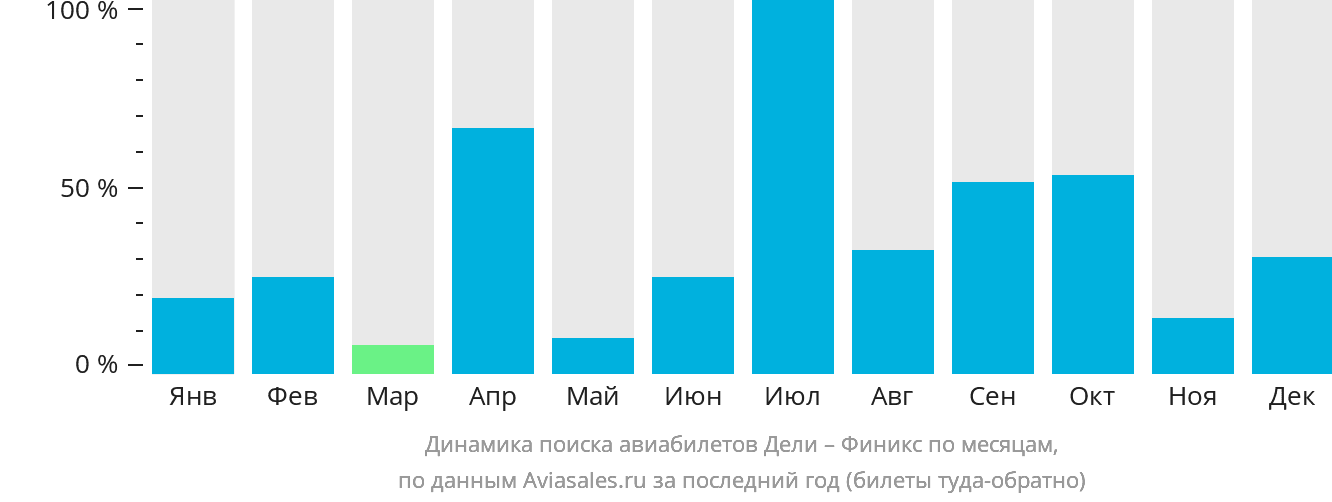 Динамика поиска авиабилетов из Дели в Финикс по месяцам