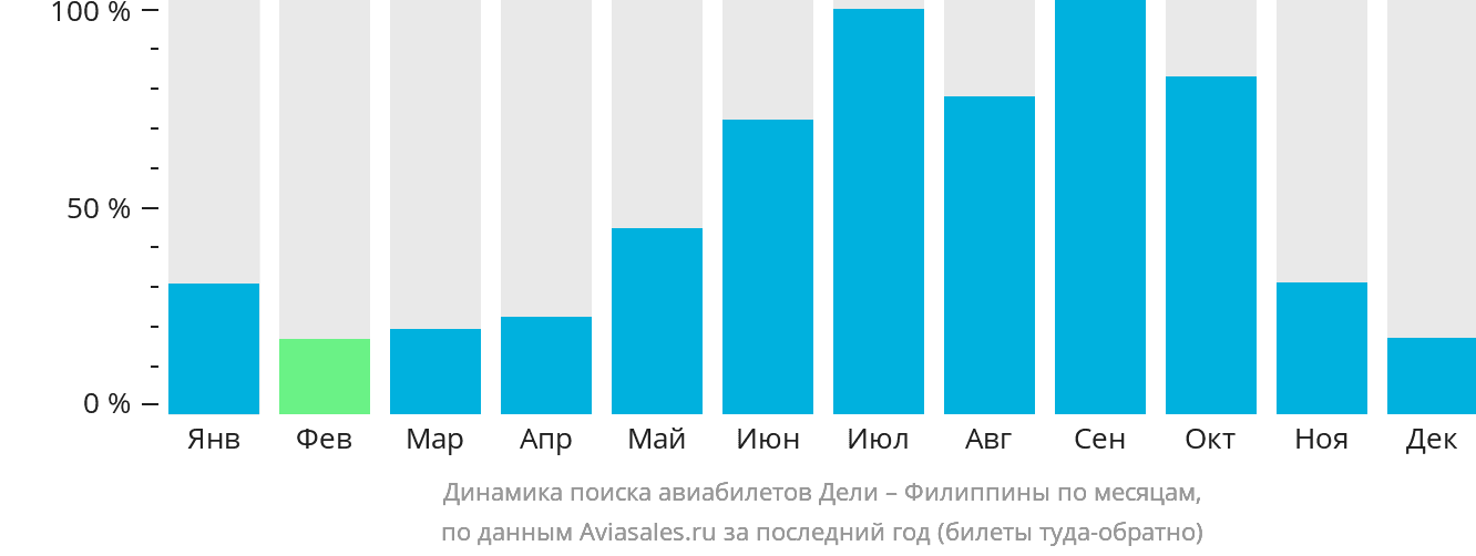 Динамика поиска авиабилетов из Дели на Филиппины по месяцам