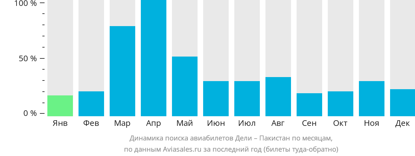 Динамика поиска авиабилетов из Дели в Пакистан по месяцам