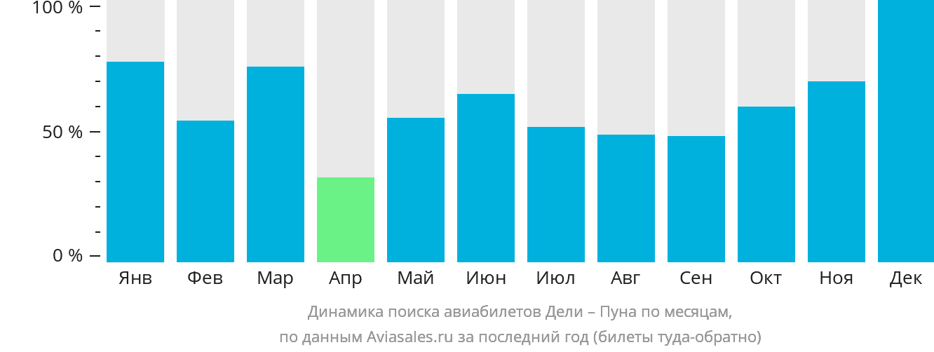 Динамика поиска авиабилетов из Дели в Пуну по месяцам