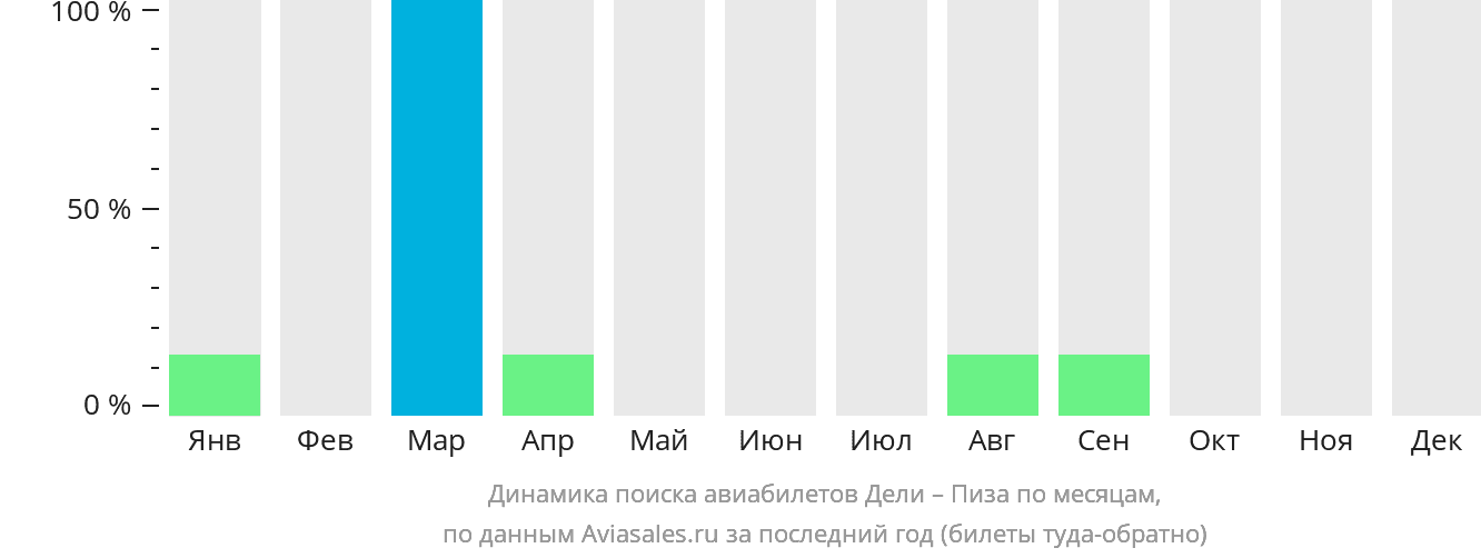 Динамика поиска авиабилетов из Дели в Пизу по месяцам