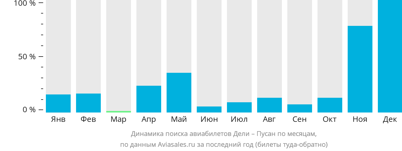 Динамика поиска авиабилетов из Дели в Пусан по месяцам