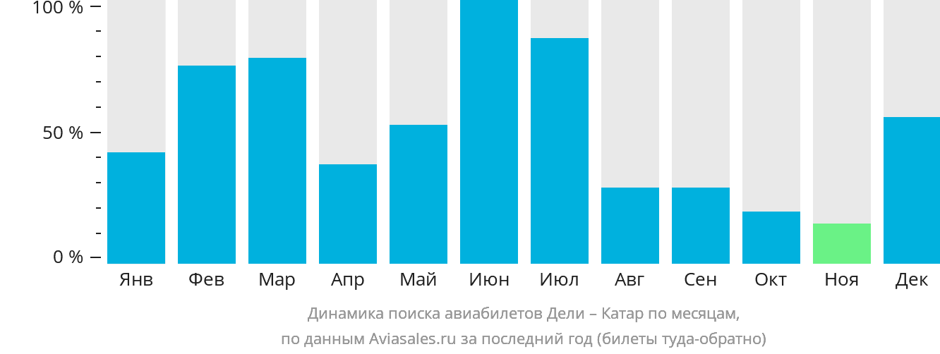 Динамика поиска авиабилетов из Дели в Катар по месяцам