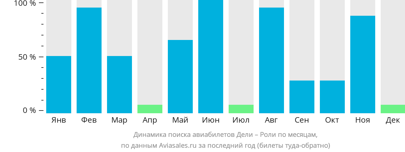 Динамика поиска авиабилетов из Дели в Роли по месяцам