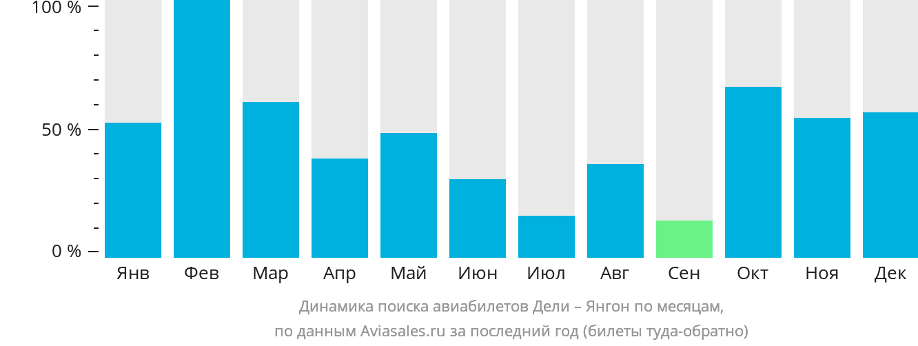 Динамика поиска авиабилетов из Дели в Янгон по месяцам