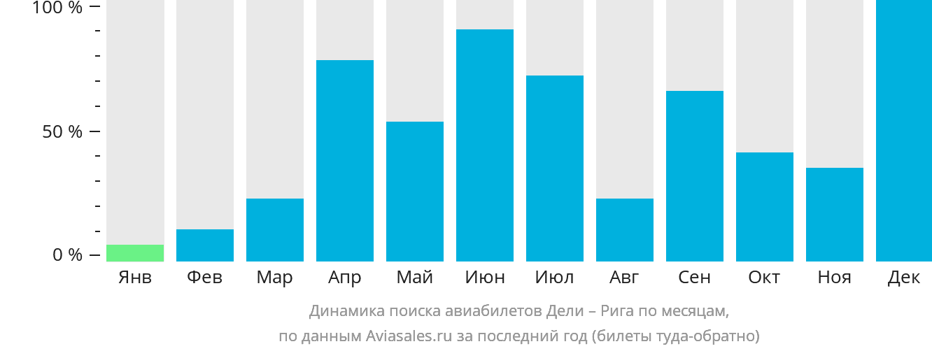 Динамика поиска авиабилетов из Дели в Ригу по месяцам