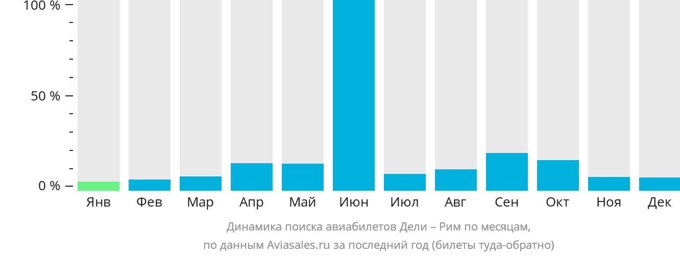 Динамика поиска авиабилетов из Дели в Рим по месяцам