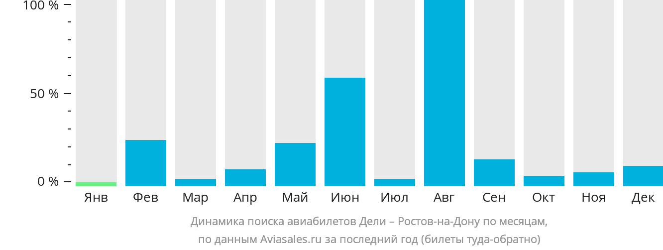 Динамика поиска авиабилетов из Дели в Ростов-на-Дону по месяцам