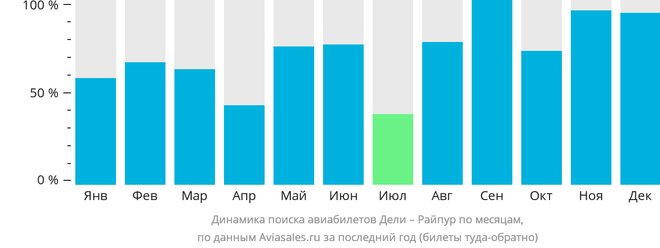 Динамика поиска авиабилетов из Дели в Райпур по месяцам