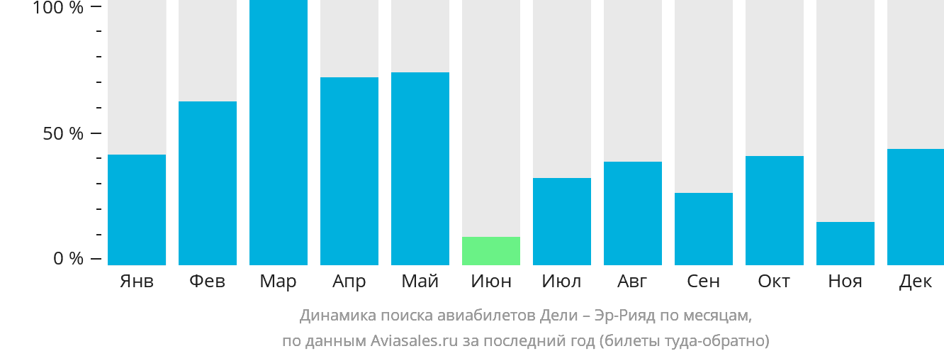 Динамика поиска авиабилетов из Дели в Эр-Рияд по месяцам