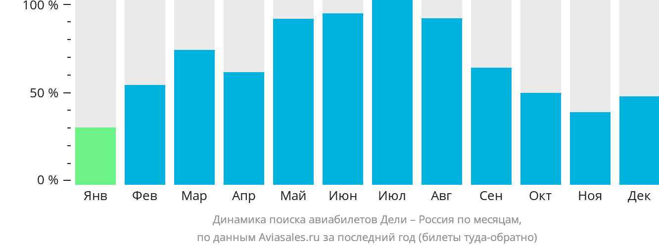 Динамика поиска авиабилетов из Дели в Россию по месяцам
