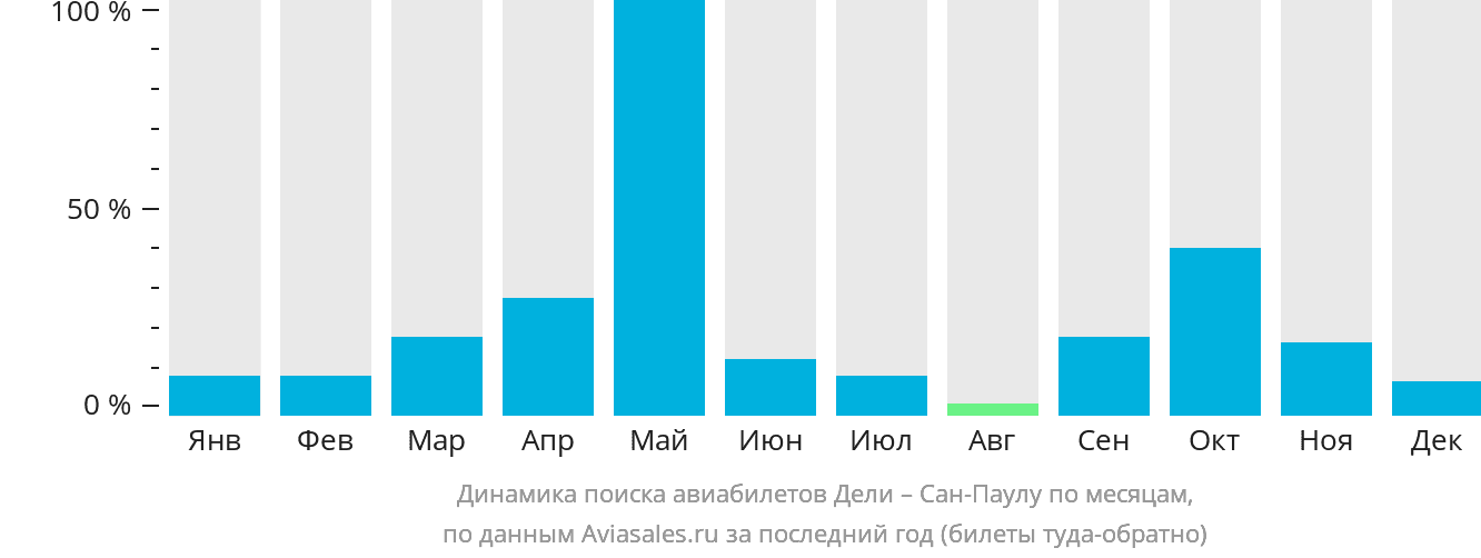 Динамика поиска авиабилетов из Дели в Сан-Паулу по месяцам