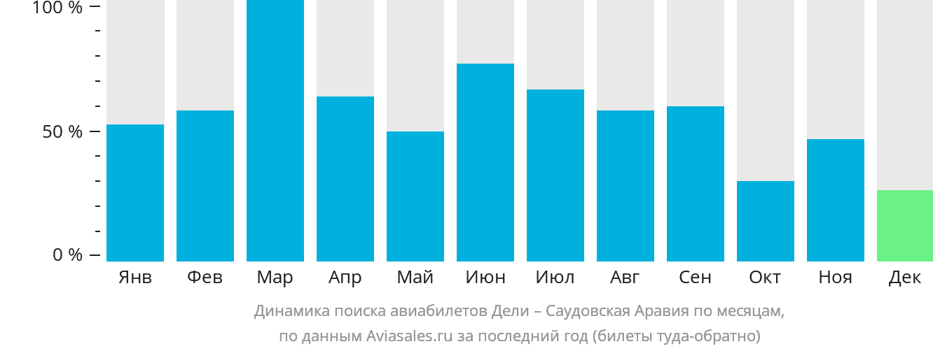 Динамика поиска авиабилетов из Дели в Саудовскую Аравию по месяцам