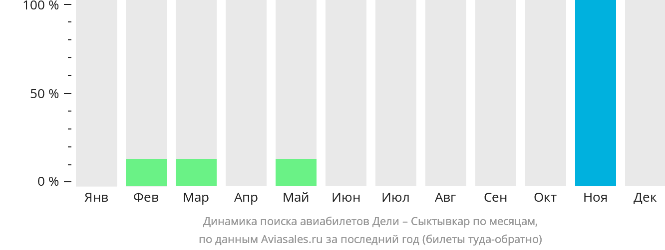 Динамика поиска авиабилетов из Дели в Сыктывкар по месяцам