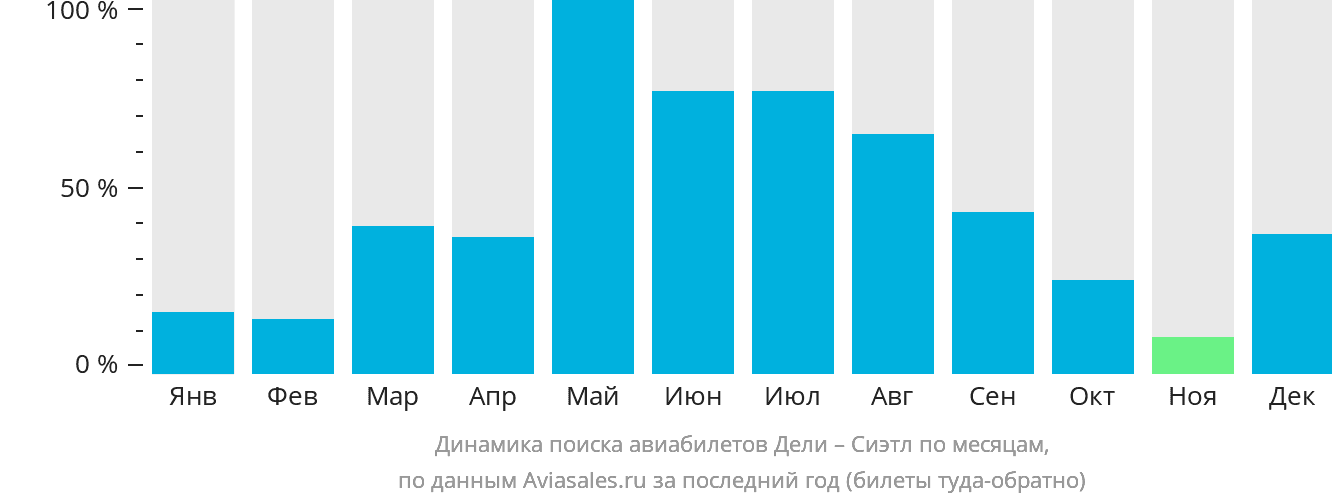 Динамика поиска авиабилетов из Дели в Сиэтл по месяцам