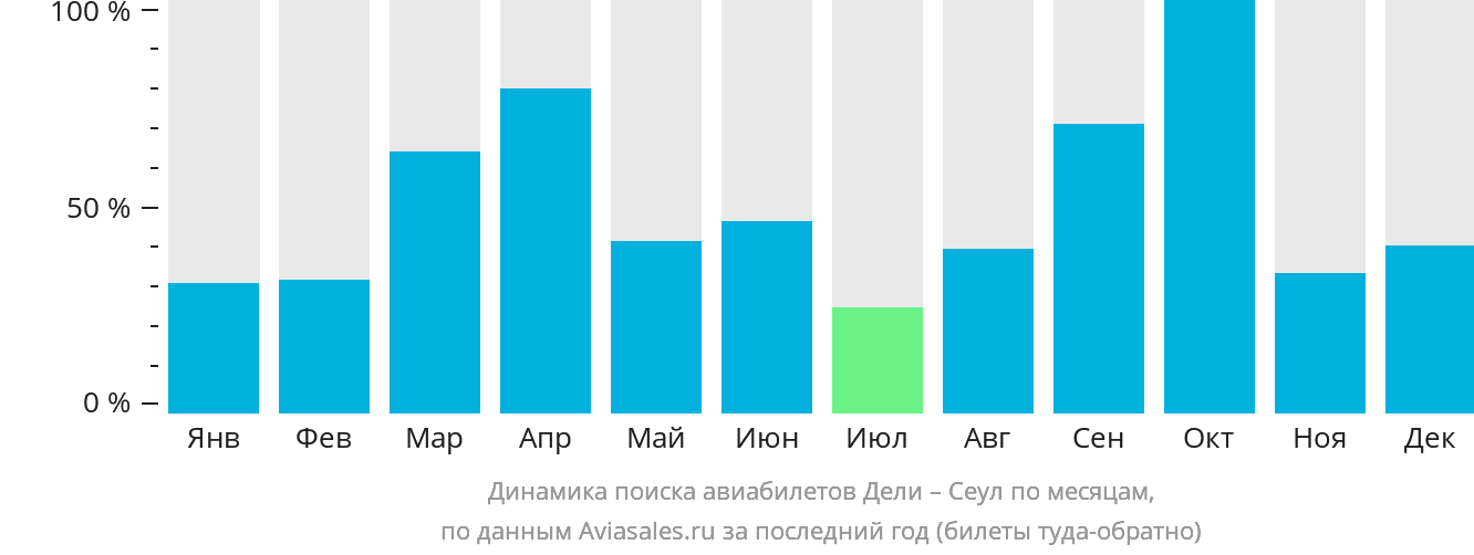 Динамика поиска авиабилетов из Дели в Сеул по месяцам