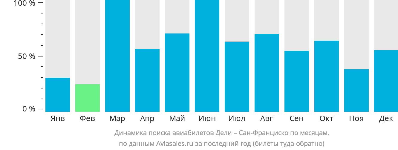 Динамика поиска авиабилетов из Дели в Сан-Франциско по месяцам