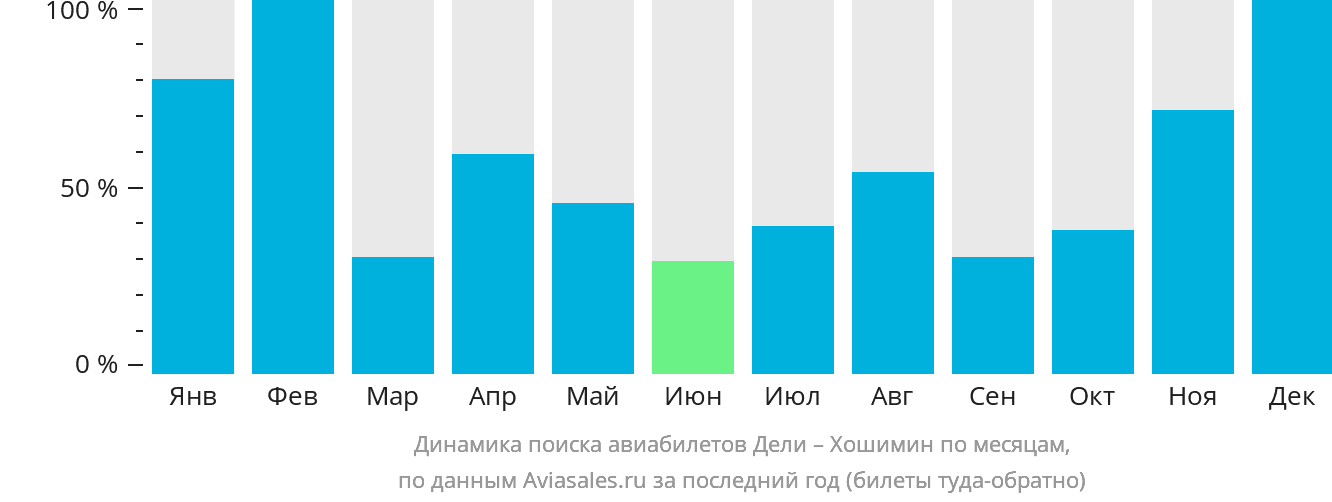 Динамика поиска авиабилетов из Дели в Хошимин по месяцам