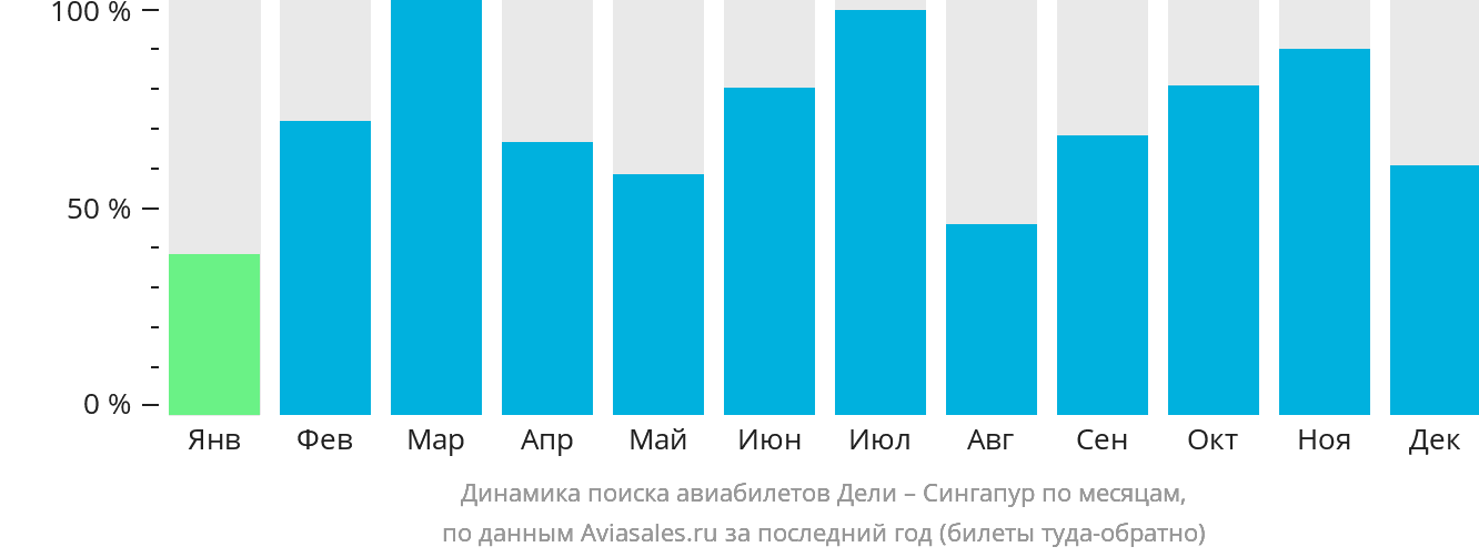 Динамика поиска авиабилетов из Дели в Сингапур по месяцам