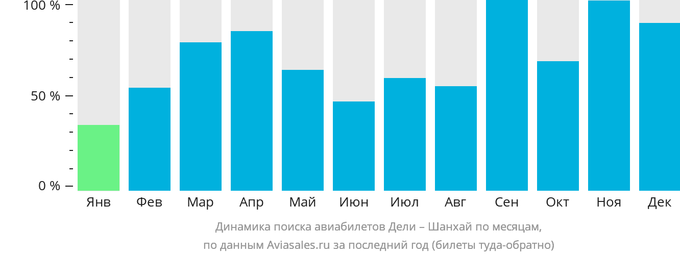 Динамика поиска авиабилетов из Дели в Шанхай по месяцам