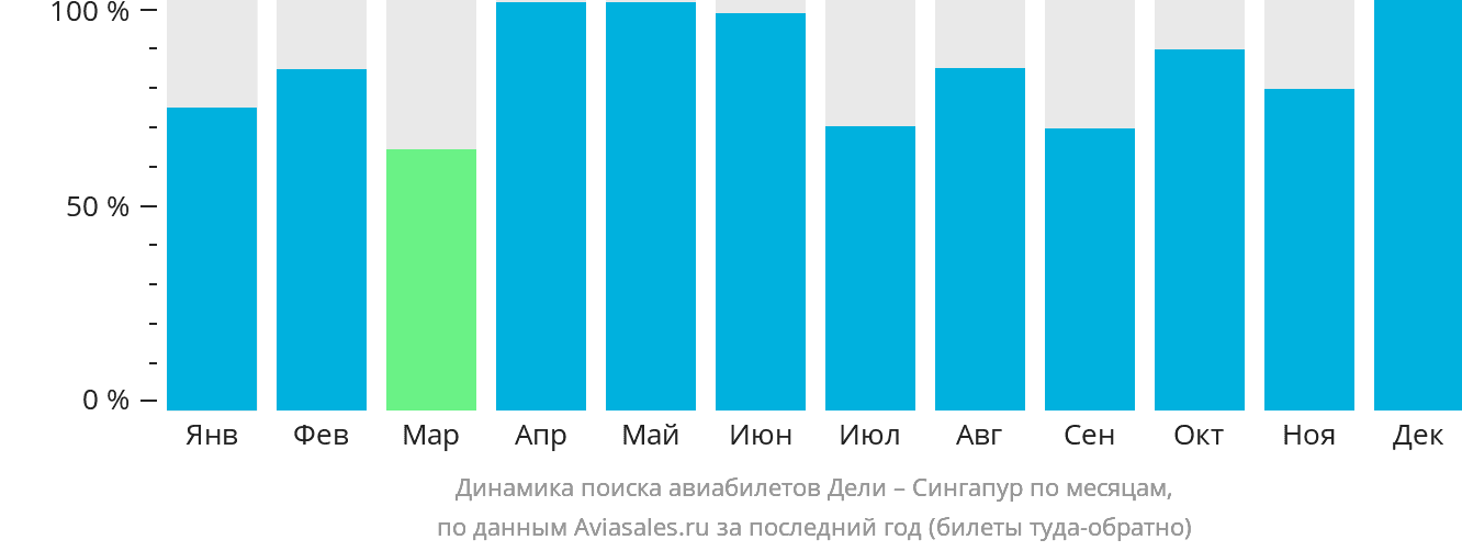 Динамика поиска авиабилетов из Дели в Сингапур по месяцам