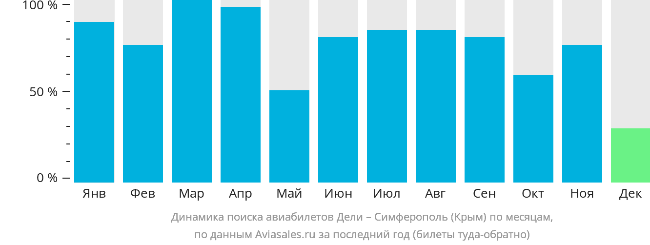 Динамика поиска авиабилетов из Дели в Симферополь по месяцам