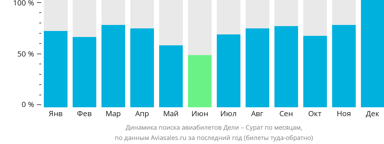 Динамика поиска авиабилетов из Дели в Сурат по месяцам