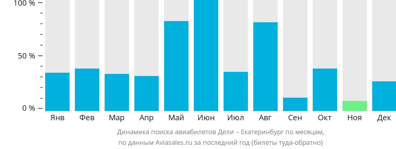 Динамика поиска авиабилетов из Дели в Екатеринбург по месяцам