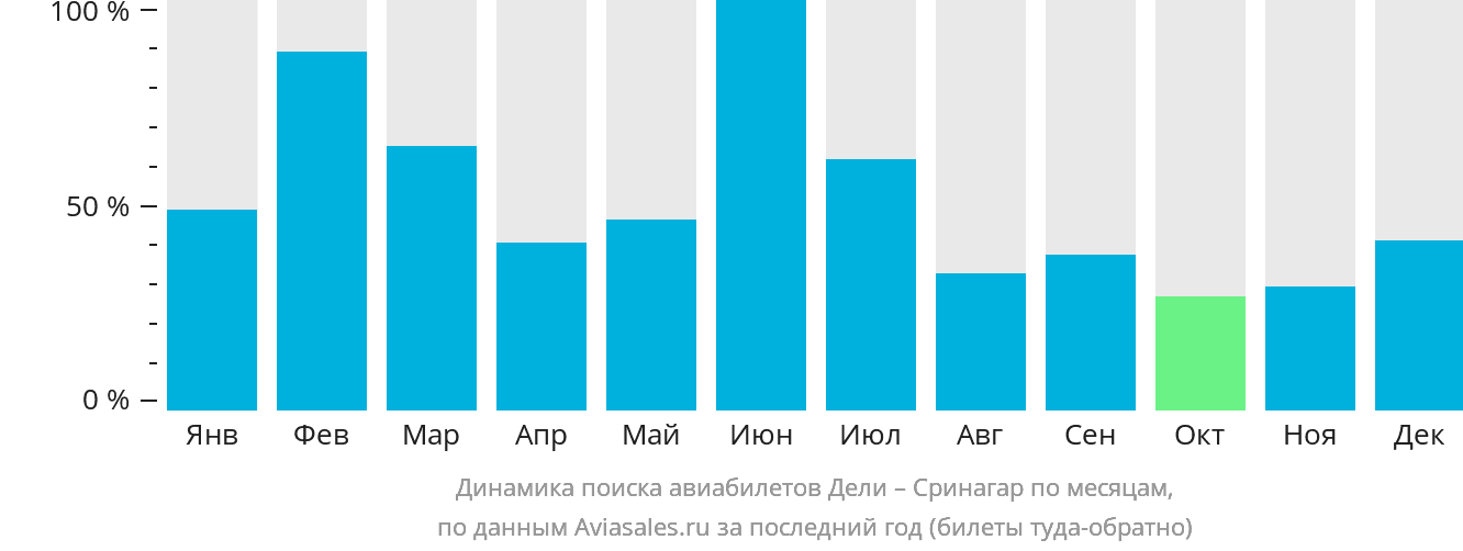 Динамика поиска авиабилетов из Дели в Сринагар по месяцам