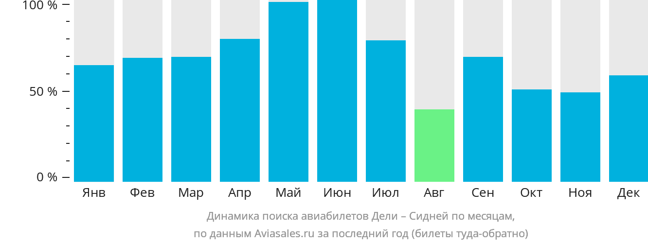 Динамика поиска авиабилетов из Дели в Сидней по месяцам