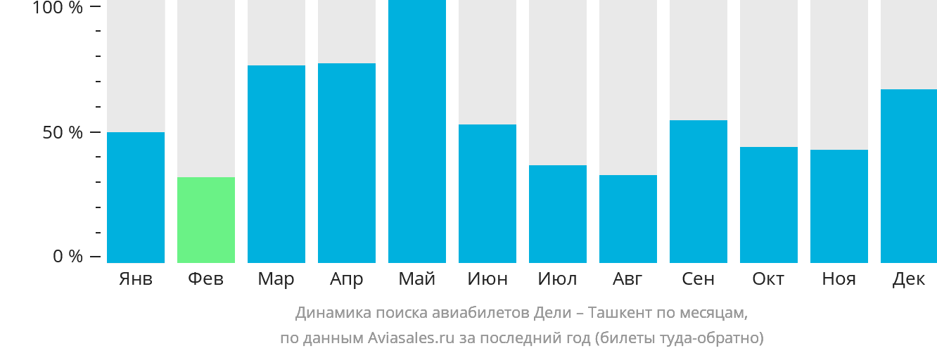 Динамика поиска авиабилетов из Дели в Ташкент по месяцам