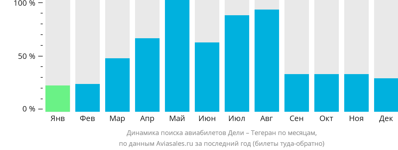 Динамика поиска авиабилетов из Дели в Тегеран по месяцам
