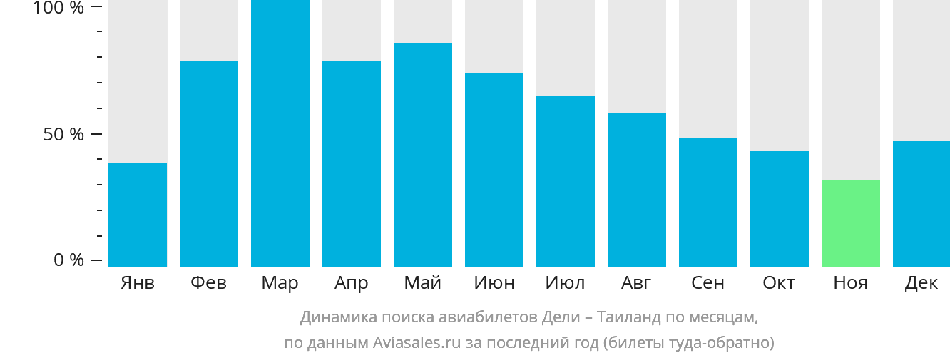 Динамика поиска авиабилетов из Дели в Таиланд по месяцам
