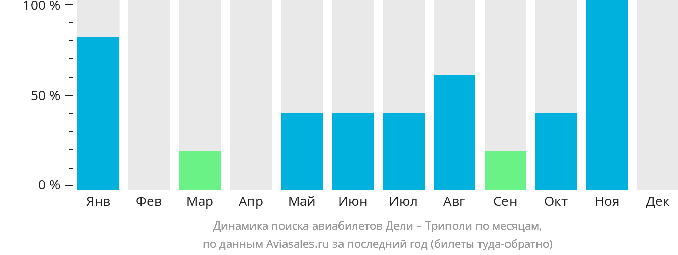 Динамика поиска авиабилетов из Дели в Триполи по месяцам
