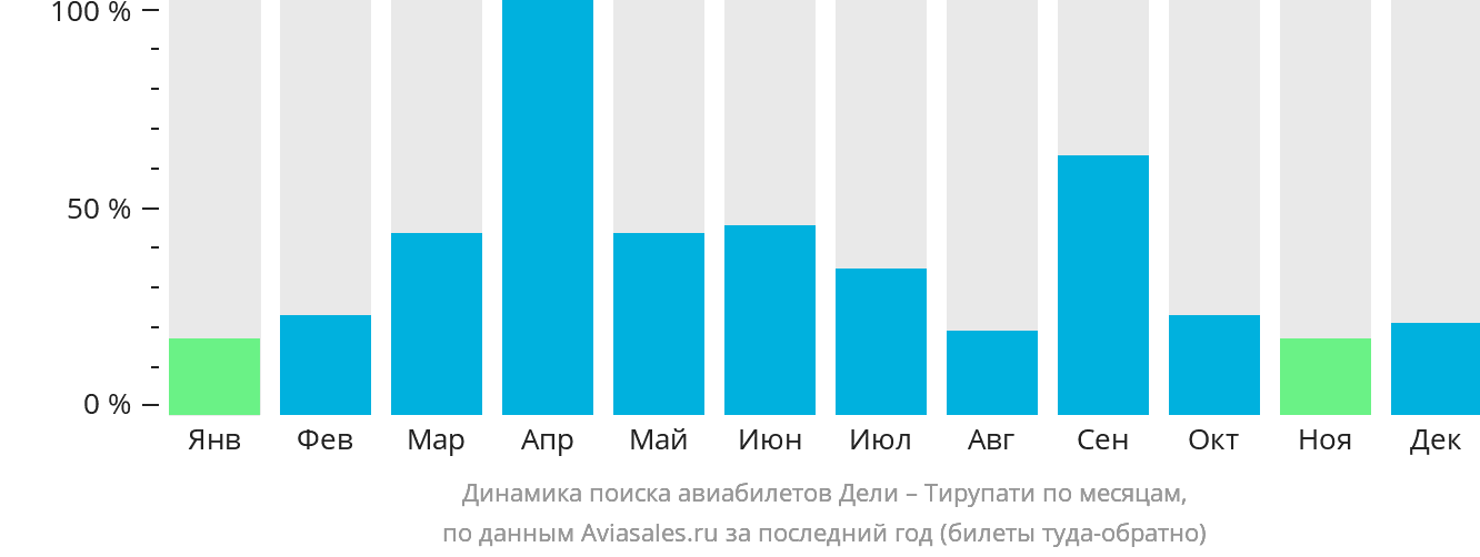Динамика поиска авиабилетов из Дели в Тирупати по месяцам