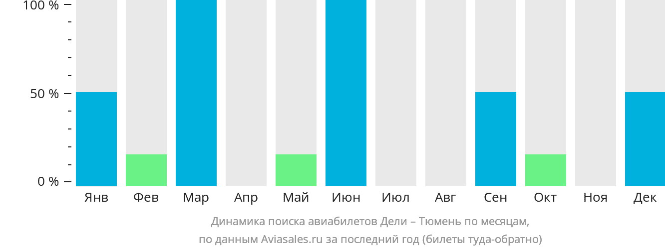 Динамика поиска авиабилетов из Дели в Тюмень по месяцам