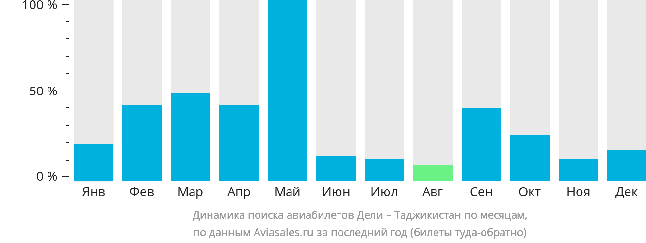 Динамика поиска авиабилетов из Дели в Таджикистан по месяцам