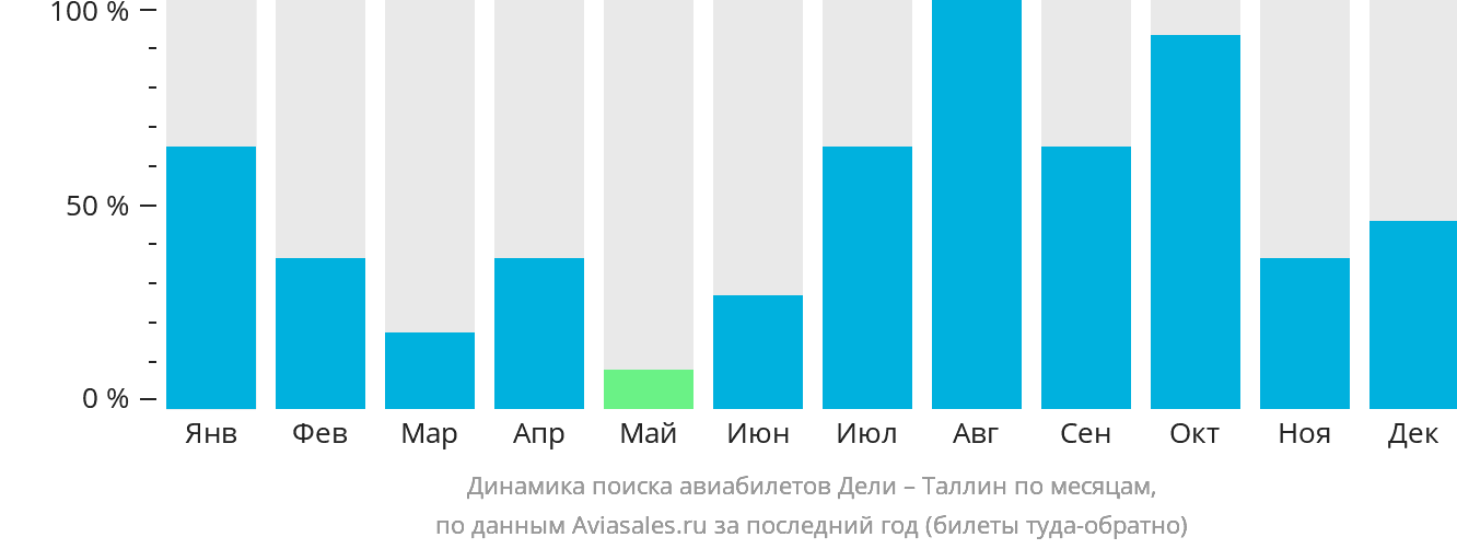 Динамика поиска авиабилетов из Дели в Таллин по месяцам
