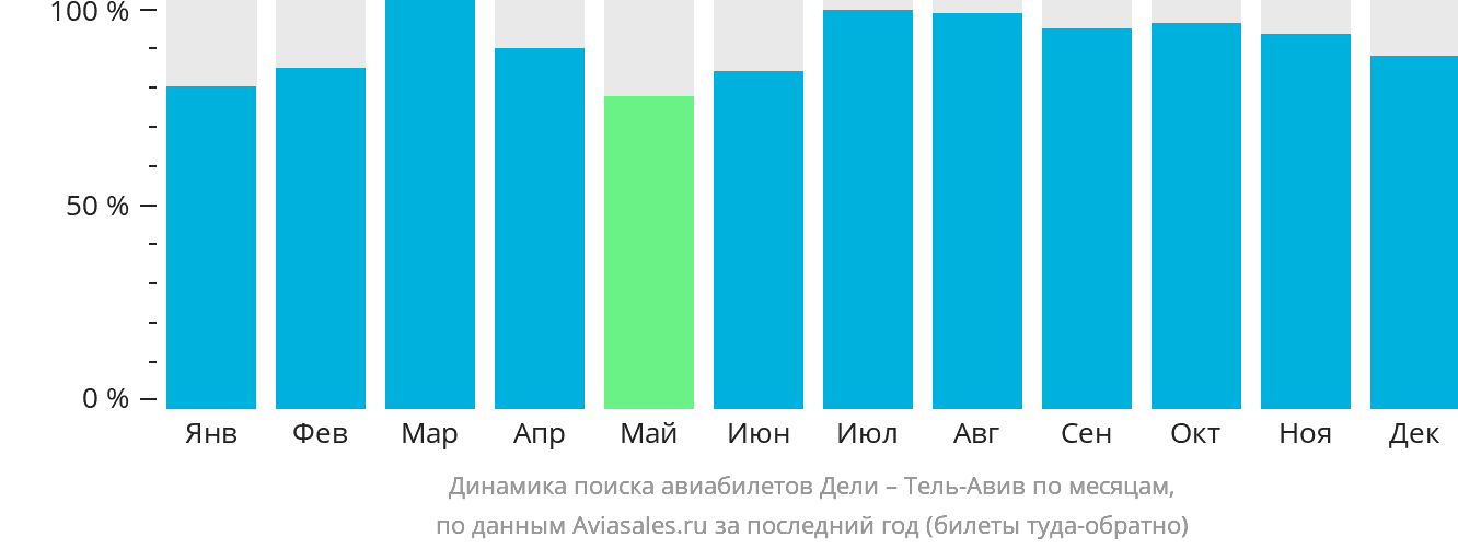 Динамика поиска авиабилетов из Дели в Тель-Авив по месяцам
