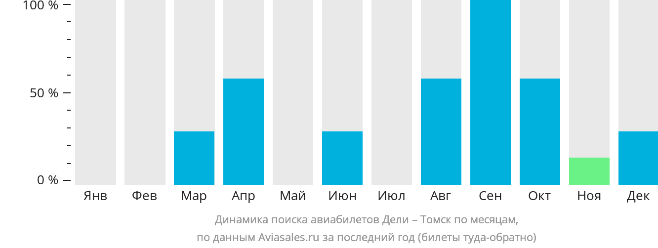 Динамика поиска авиабилетов из Дели в Томск по месяцам