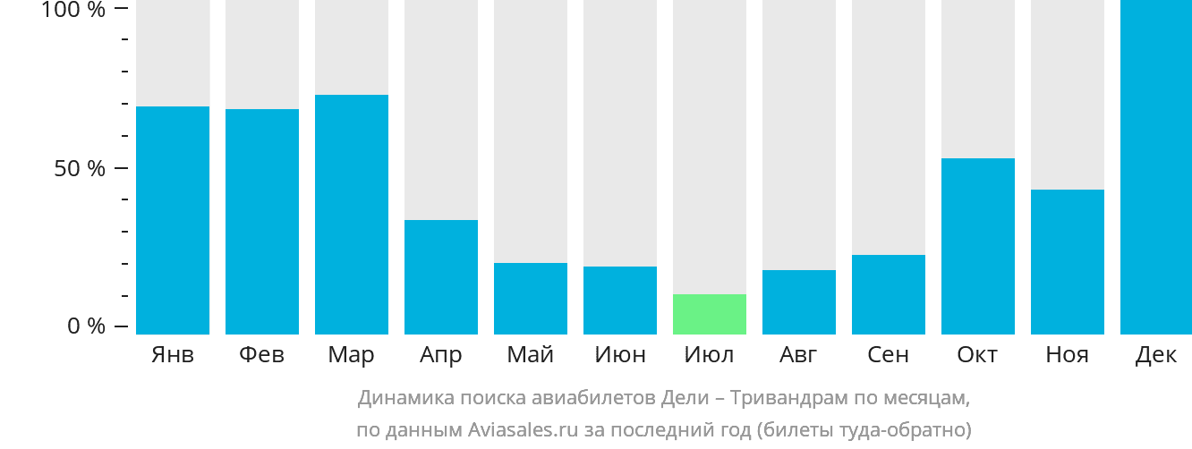 Динамика поиска авиабилетов из Дели в Тривандрам по месяцам