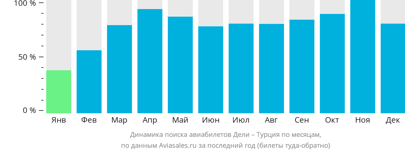 Динамика поиска авиабилетов из Дели в Турцию по месяцам