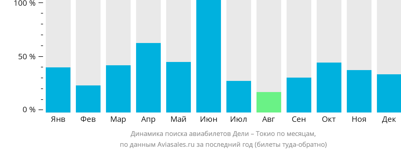 Динамика поиска авиабилетов из Дели в Токио по месяцам