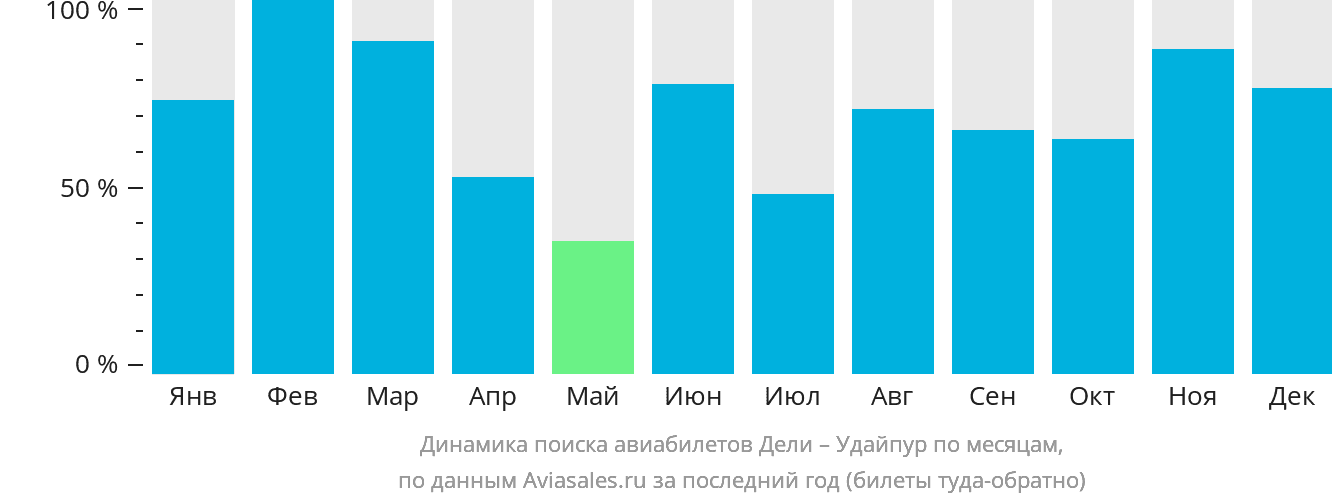 Динамика поиска авиабилетов из Дели в Удайпур по месяцам
