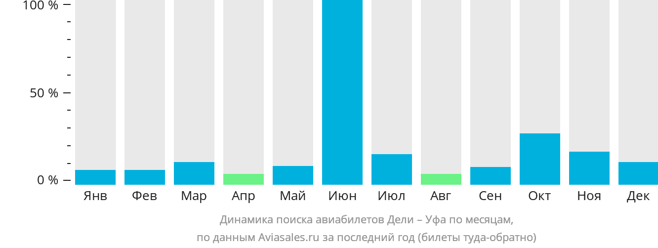 Динамика поиска авиабилетов из Дели в Уфу по месяцам