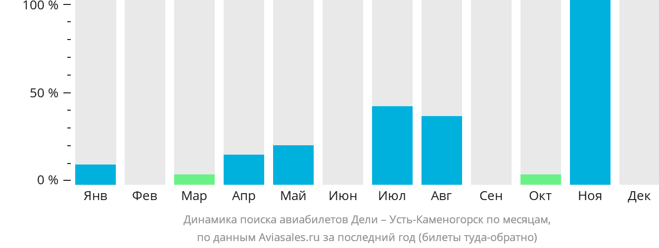 Динамика поиска авиабилетов из Дели в Усть-Каменогорск по месяцам