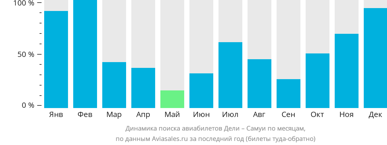 Динамика поиска авиабилетов из Дели на Самуй по месяцам