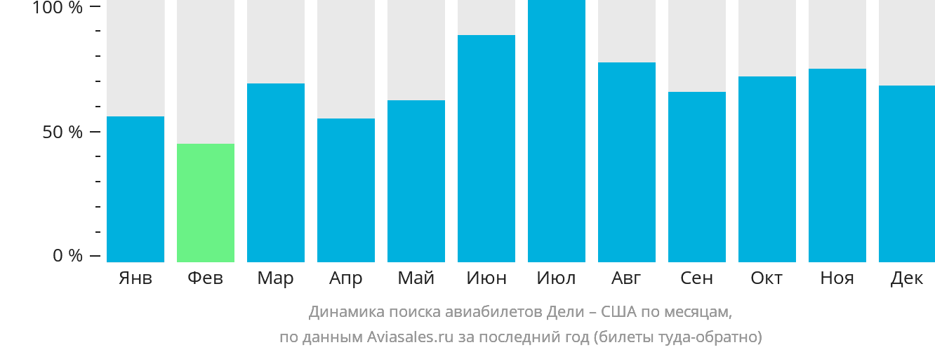 Динамика поиска авиабилетов из Дели в США по месяцам