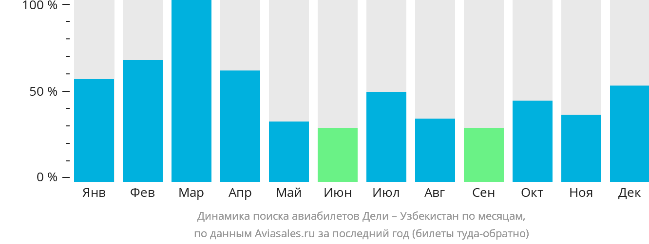 Динамика поиска авиабилетов из Дели в Узбекистан по месяцам